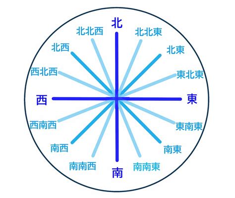 財の方位|財方方位 】